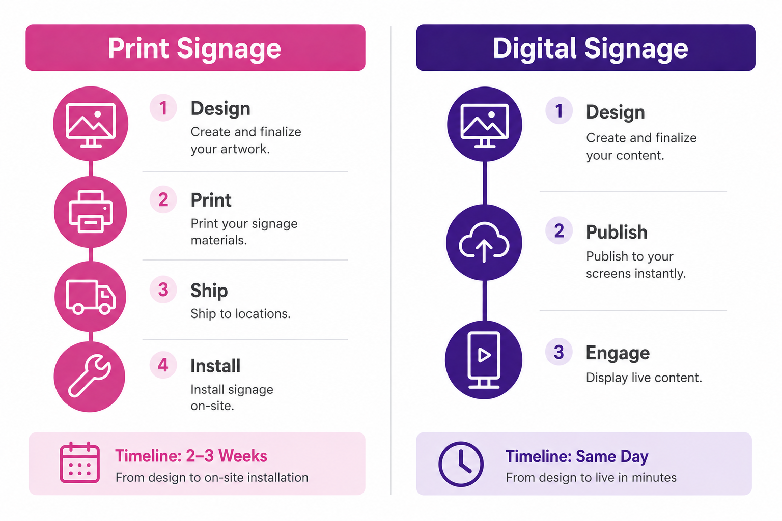 Infographic comparison of Print Signage vs Digital Signage showing the phases and lead time of each
