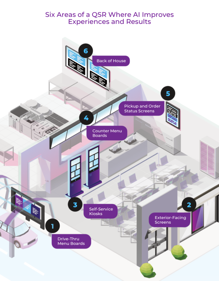 Isometric birds' eye view infographic of a quick service restaurant layout showing six highlighted areas where digital signage can be used, with a text headline that says "Six Areas of a QSR Where AI Improves Experiences and Results"